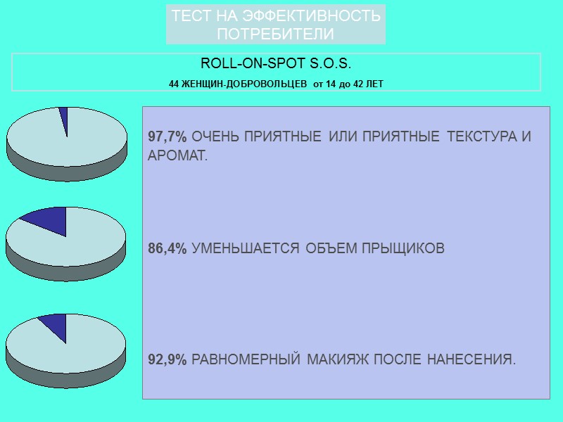 ROLL-ON-SPOT S.O.S. 44 ЖЕНЩИН-ДОБРОВОЛЬЦЕВ от 14 до 42 ЛЕТ ТЕСТ НА ЭФФЕКТИВНОСТЬ ПОТРЕБИТЕЛИ 